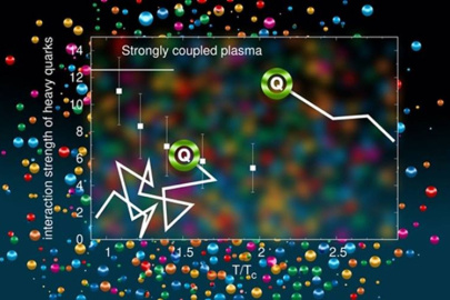 Heavy quarks (Q) interact most strongly with quark-gluon plasma (QGP)—exhibiting a short mean free path (zig zags)—near the transition temperature (near T/Tc = 1, in lower left), and less strongly with a longer mean free path at higher temperatures.
