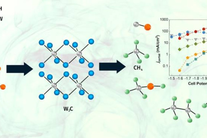 A catalyst made of di-tungsten carbide (center) can reduce carbon dioxide (CO2) to make the hydrocarbon methane (CH4) and potentially other products (right). It can be tuned to selectively produce CH4 as the main product (maroon filled circle in inset).
