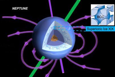 A model of Neptune showing depths where the newly discovered, body-centered-cubic superionic Ice XIX could exist. It may explain Neptune’s multi-polar magnetic field (purple) due to increased conductivity and tilt relative to the rotational (green) axis.