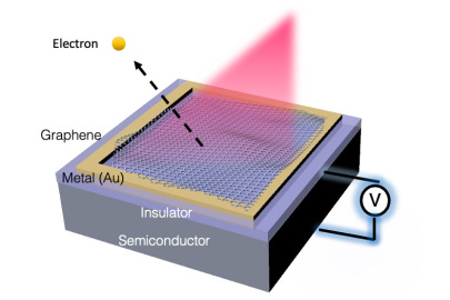 An insulator and graphene coating on a semiconductor changes the energy required for electrons to escape the material. This energy can typically be provided by a photon illuminating the structure.