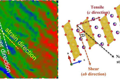 Researchers used transmission electron microscopy (left) and X-ray techniques (right) to observe the defects that led to failure in sodium-ion battery cathodes. Eliminating these defects will allow these batteries to last longer.