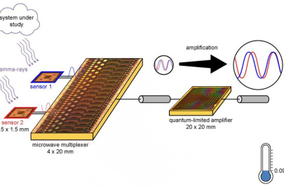Superconducting sensors collecting X-ray or gamma-ray photons that are generated to characterize materials. Amplification using the microwave multiplexer and new quantum-based amplifier enhances the resolution of the signals without introducing background noise.