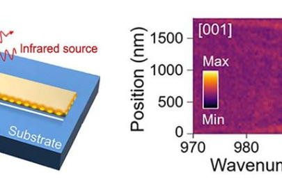 The tip of an atomic force microscope (AFM) focuses infrared (IR) light from an X-ray beamline onto a tiny spot, enabling researchers to detect the lattice vibrations of an ultrathin, ribbon-like nanocrystal (yellow).