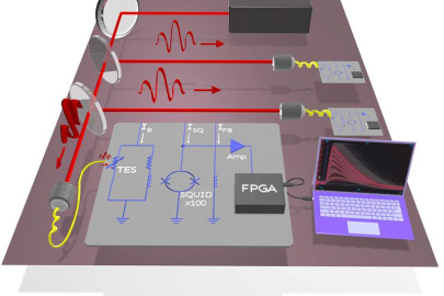 Schematic of the experimental quantum computer showing pulsed laser beam (from the black box) split into three even segments (red lines). Photons in each segment are measured by a transition-edge sensor. The detector reads signals from all three segments.