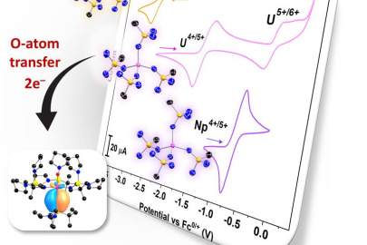 Molecular structures and electrochemical plots of cerium, uranium, and neptunium.