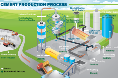 Fact Sheet: Industry Guide to Carbon Capture and Storage at Cement Plants