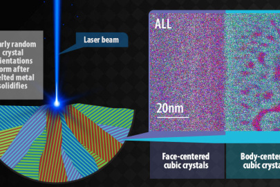 Images of the two crystal structures (right) found in a high-entropy alloy (left) made by additive manufacturing.