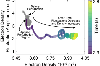 The evolution over time of electron density fluctuations and electron density as a magnetic perturbation is applied. After 0.5 seconds of applied perturbation, the fluctuations reduce, and the density increases.