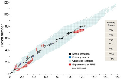 Isotopes provided for experiments at FRIB. This chart plots all known isotopes based on their nucleon (neutron and proton) composition.