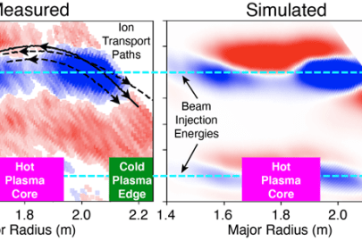 Measured (left) and simulated (right) energetic ion flow in DIII-D plasmas. Beginning at the injected energies of neutral beams, injected ions move in space and energy due to interactions with electromagnetic waves.
