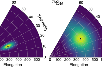 An elongation versus departure from axial symmetry (triaxiality) plot showing distinctive differences in the shapes of the parent (germanium-76, “rigid”) and daughter (selenium-76, “soft”) nuclei for neutrinoless double beta decay.