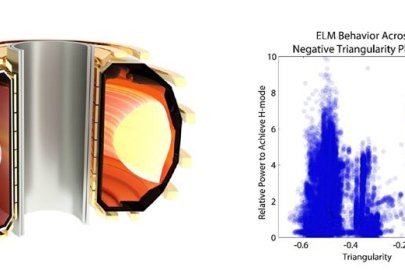 Negative triangularity shaping in the DIII-D tokamak (left) produced plasmas with no observed instabilities for triangularities less than approximately -0.15, even at high heating power and core performance (right).