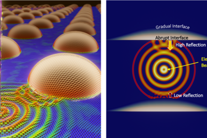 Left: A beam of electrons generates vibrational waves in a crystal lattice that are then reflected by quantum dots. Right: Generated vibrations are more easily reflected by abrupt, sharp interfaces of materials than by diffuse ones.