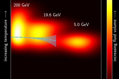 Physicists modeled gold-gold collisions at different energies to probe fluid properties over a range of temperatures and baryon densities. The dashed line represents the region where ordinary nuclear matter is expected to transition to free quarks and gluons.