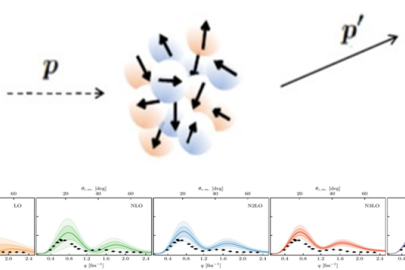 Top: protons striking a nucleus deflect from their original path depending on velocity, location of impact, and force from the protons inside the nucleus. Bottom: elastic proton scattering cross sections from oxygen-16 at different orders of magnitude.