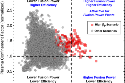 For the first time, researchers simultaneously achieved density above a historical empirical limit (>1.0) and very good confinement (~1.5) in a tokamak device.