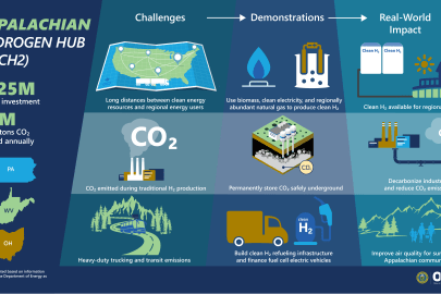 Infographic showing benefits of Appalachian Hydrogen Hub