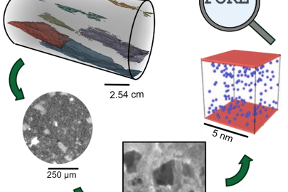 Shale is physically and chemically complex at all scales of interest. Multimodal, multiscale imaging, and characterization allows researchers to study how to control the transport and reactivity of matter inside complex porous structures such as shale.