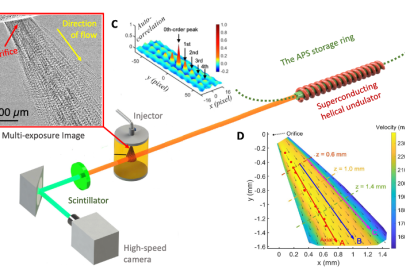 (A) The ultra-intense X-ray beams delivered by the unique superconducting helical undulator. (B) Ultrafast multi-pulse X-ray images. (C) Analysis of a region of interest. (D) A high-resolution velocity map of the near-nozzle spray.