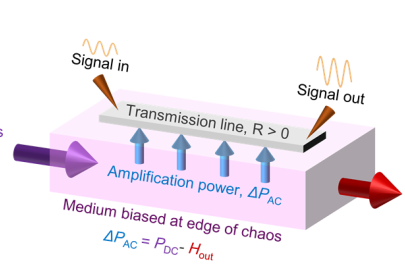 A metallic line atop a medium biased at the edge of chaos can provide effective negative resistance for time-varying signals, outputting a larger signal compared to its input. The energy for amplification comes from the static bias applied to the medium.