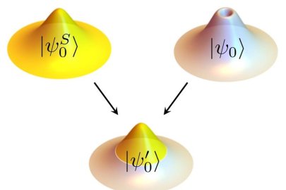 Wavefunction matching replaces the short distance part of the two-body wavefunction for a realistic interaction with that of a simple easily computable interaction. The result is a new interaction that can be handled in quantum many-body calculations.