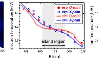 Contour plot of electron temperature (left) and radial profiles of electron temperature (center) and ion temperature (right) across an island, with ion temperature showing a gradient observed experimentally (blue) and reproduced in simulations (red).