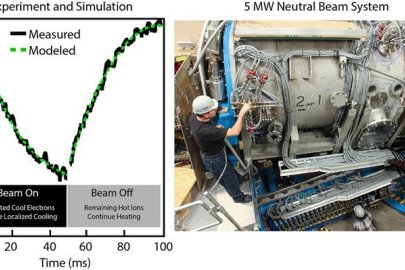 (Left) Measured and simulated electron temperature curves during an NBI pulse showing the outcome of the competing effects between neutral particle-derived fast ions and cold electrons. (Right) One of DIII-D’s four neutral beams.