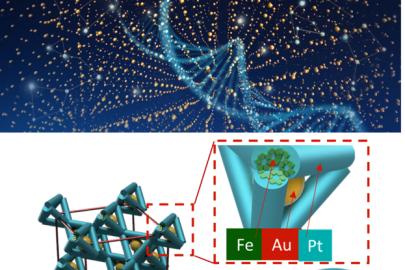 Visualization of a 3D assembly of DNA-guided nanoparticles and frameworks (top). Multi-element template (teal) framework of tetrahedra (bottom). Zoomed-in portion shows iron (Fe), silica, platinum (Pt), and gold (Au).