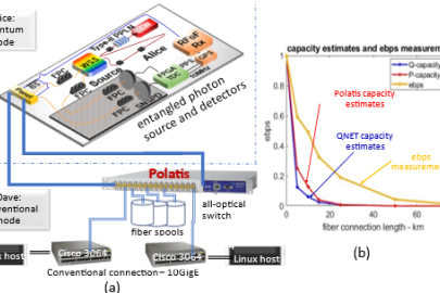 (a) Fiber spools used for realizing a telescoping suite of fiber connections. (b) Entanglement throughput measurements and corresponding capacity estimates by light measurements on a Polatis all-optical switch and at the source and detector.