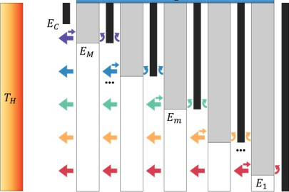 Proposed multijunction electroluminescent cooling system, consisting of multiple semiconductor layers with different band gaps (the energy needed to move an electron so it can conduct electricity).