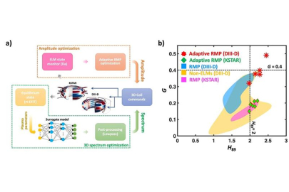 (a) Architecture of real-time field control on the DIII-D and KSTAR tokamaks. (b) This real-time 3D control drives plasma to the highest performance state for normalized fusion gain (energy out vs energy in, G) and confinement quality (H89) without edge bursts.