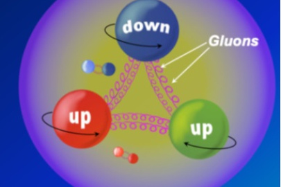 Artist’s depiction of a proton’s interior. In quantum chromodynamics, the constituent quarks come in three “colors,” along with up and down “flavors.” Also shown are virtual quark-antiquark pairs and the gluons that bind the quarks together.