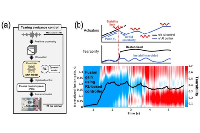 (a) Control scheme used for reinforcement learning (RL). (b) RL control successfully drives plasma through the valley of tearability, avoiding instabilities.