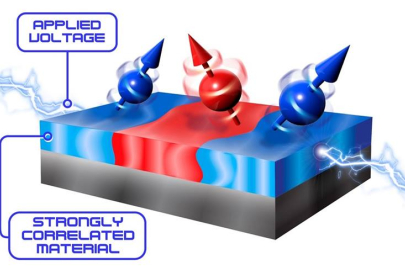 Applying a voltage to lanthanum strontium manganite (LSMO) can cause it to separate into distinct regions with dramatically different magnetic properties, as illustrated by the red and blue colors in the above figure.