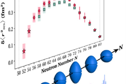 Visualization of the evolution of the nuclear size and shape from indium and tin isotopes between the major nuclear shells at N=50 and N=82, where N is the number of neutrons in the nucleus.