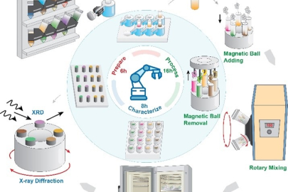 A cartoon of robot-enabled inorganic materials synthesis. The robot selects powder precursors based on new criteria, mixes them by ball milling, moves them to an oven, and measures the results with X-ray diffraction to determine the phase purity.