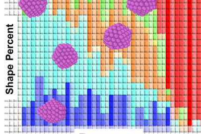 Simulated predicted shape distribution for magic-sized silver clusters (purple insets) assembled at different solvent temperatures. These predictions can guide experiments to target seeds for crystal growth.