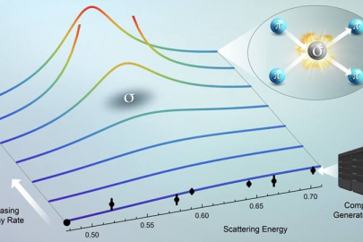 The sigma forms in pion collisions. The graph shows pion-pion scattering as a function of energy. The function is fitted to computer-generated data (black points), with the sigma’s mass and decay rate (gray circle) shown where the function is infinite.