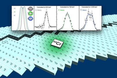 Chromium-62 is near the center of a region of the nuclear chart referred to as an island of inversion. The experiment in this research measured observables for the rare isotope chromium-62 that help explain the properties of even rarer species.
