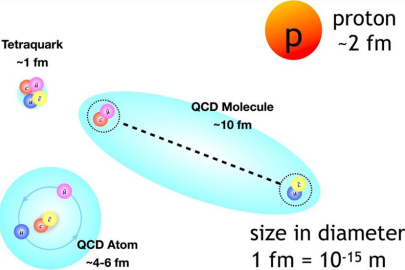 A depiction of proposed four-quark structures and their sizes relative to the proton. The labels u and c represent the up and charm quarks, respectively, while the labels u and c with bars indicate the corresponding antiquarks.