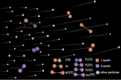 Illustration of quarkonium states interacting with co-moving particles in relativistic heavy ion collisions.