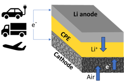 Schematic shows a lithium-air battery cell consisting of a lithium metal anode, air-based cathode, and solid ceramic polymer electrolyte (CPE). Upon discharge and charge, lithium ions (Li+) go from anode to cathode, then back.