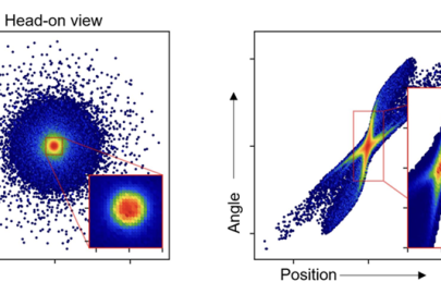 A new control technique creates an electron beam with a very dense core. Left: head-on view of the beam. Right: correlation between beam particle position and angle showing nonlinear distortions at the edges. The color scale shows the log of density.