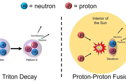 An interaction that governs triton decay (left) is also critical to proton-proton fusion (right). Extracting information from the well-measured triton decay provides a prediction for the rate of proton-proton fusion.