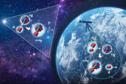 Alpha fusion processes in stars (left) and reactions used on Earth (right) to constrain them. In experiments, lithium-6 (6Li) nuclei deliver alpha particles (α) to target nuclei (AX), producing deuterons (d) and heavier nuclei (A+4Y). 