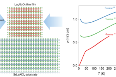Left: lateral compression from a substrate (blue and green layer) to a nickelate film (red and green layer). Right: resistivity vs. temperature curves showing that the largest compressive strain (red curve) induces superconductivity at ambient pressure.