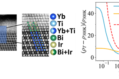 Electron microscopy image of a junction made by depositing bismuth iridate (BIO) on the insulating quantum magnet ytterbium titanate (YbTO) (left). Resistivity vs. temperature shows anomalous behavior deriving from entangled spin fluctuations (right).
