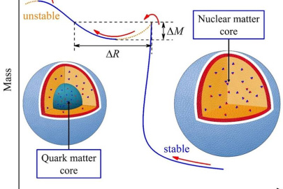 A regular neutron star (right) made of nuclear matter may have a non-identical twin of the same mass but a smaller size with a quark matter core (left). ΔM is the mass range where the twins can coexist and ΔR is the maximum difference in their radii.