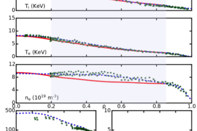Kinetic profiles in JET baseline D-T discharge #99948 with time window [49.5-50.0s]. The red line shows predictions by the TGYRO transport code and the blue and green dots show the corresponding experimental data.