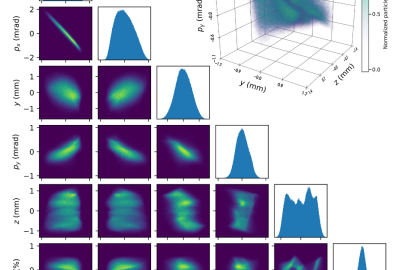 (Lower Left) Projections of the reconstructed six-dimensional (6D) beam distributions where the color maps denote beam density in 15 different position-momentum combinations and the curves in 6 positions (x, y, z) or momenta (px, py, pz). (Top right) Three-dimensional density map of beam particles in z−y−py space.